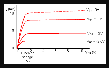 why current is constant at pinch off